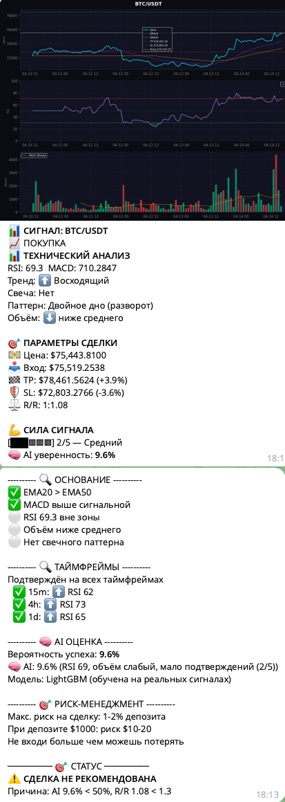 Сигнал BTC с графиком